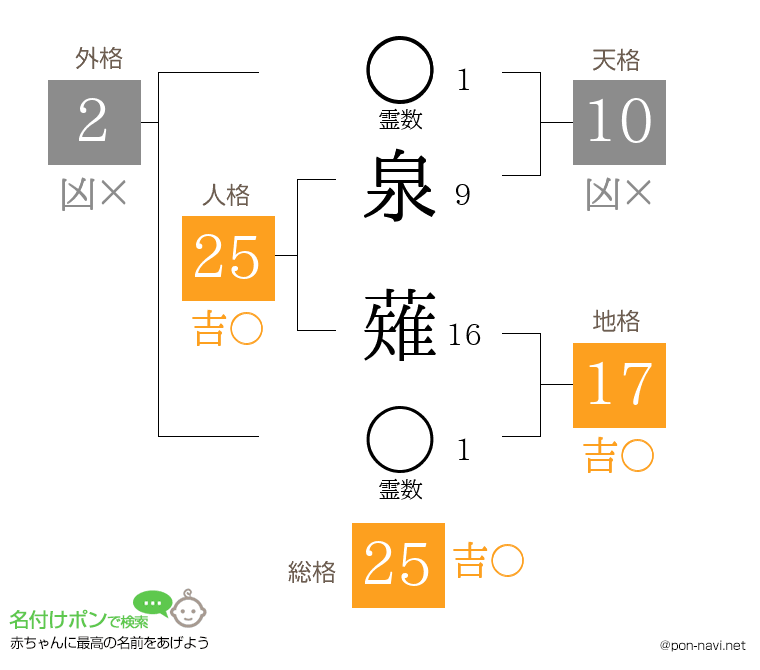 泉 薙さんの姓名判断結果