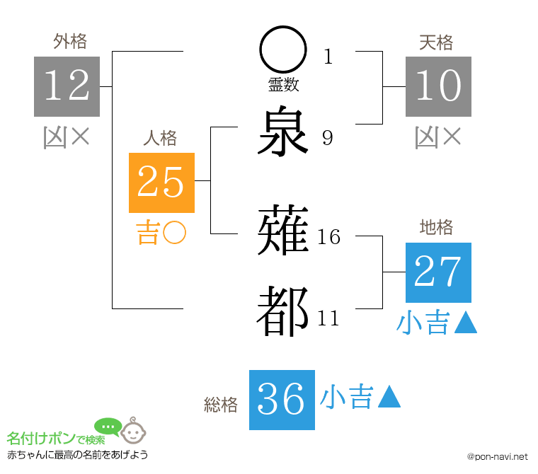 泉 薙都さんの姓名判断結果