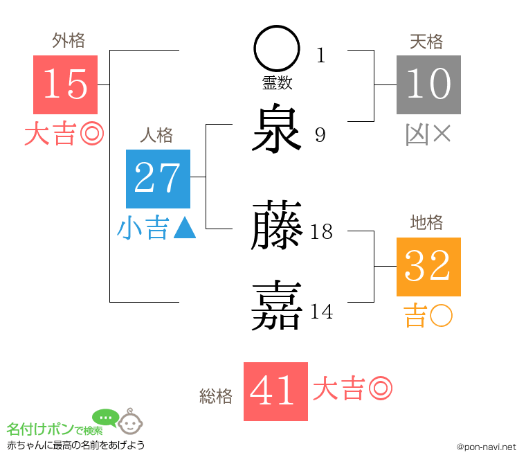泉 藤嘉さんの姓名判断結果