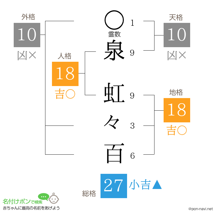 泉 虹々百さんの姓名判断結果