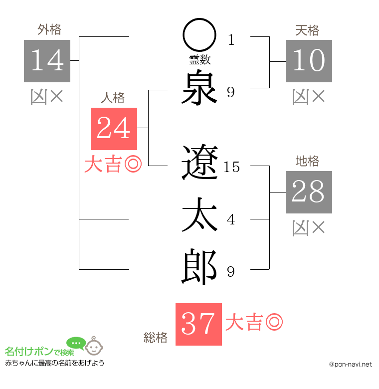 泉 遼太郎さんの姓名判断結果