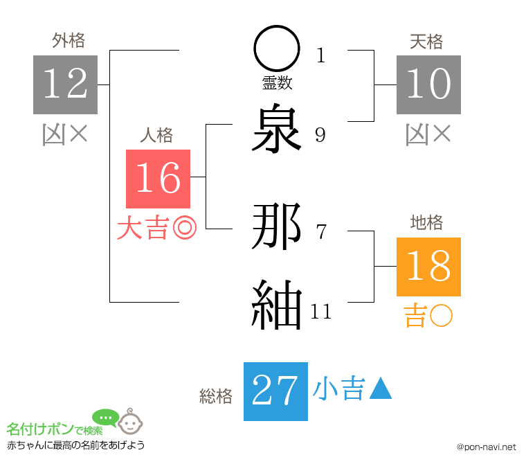 泉 那紬さんの姓名判断結果