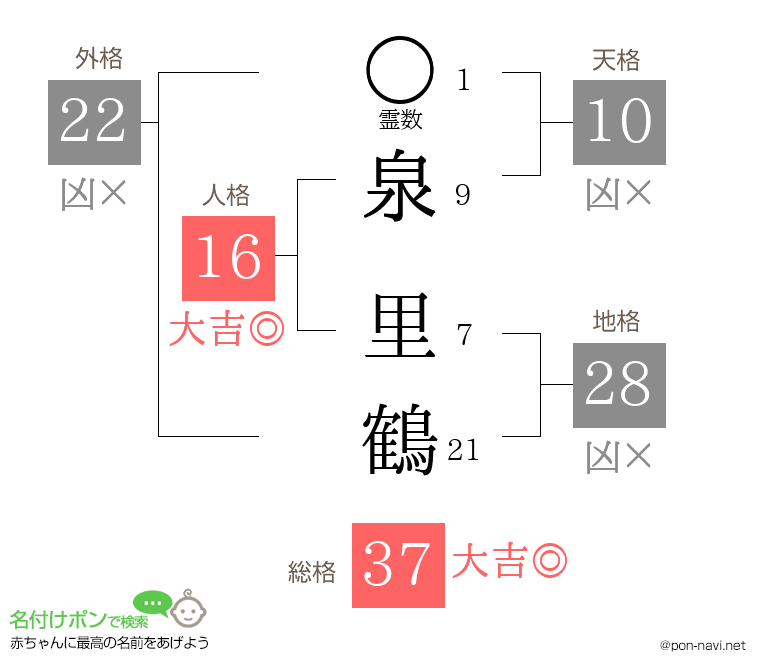 泉 里鶴さんの姓名判断結果