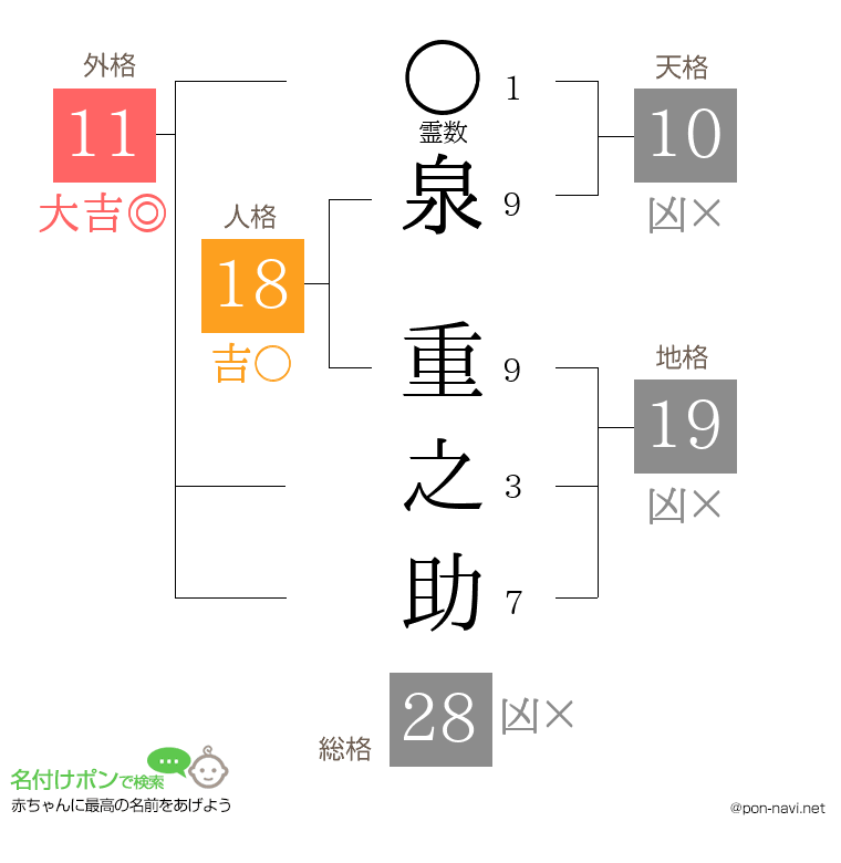 泉 重之助さんの姓名判断結果