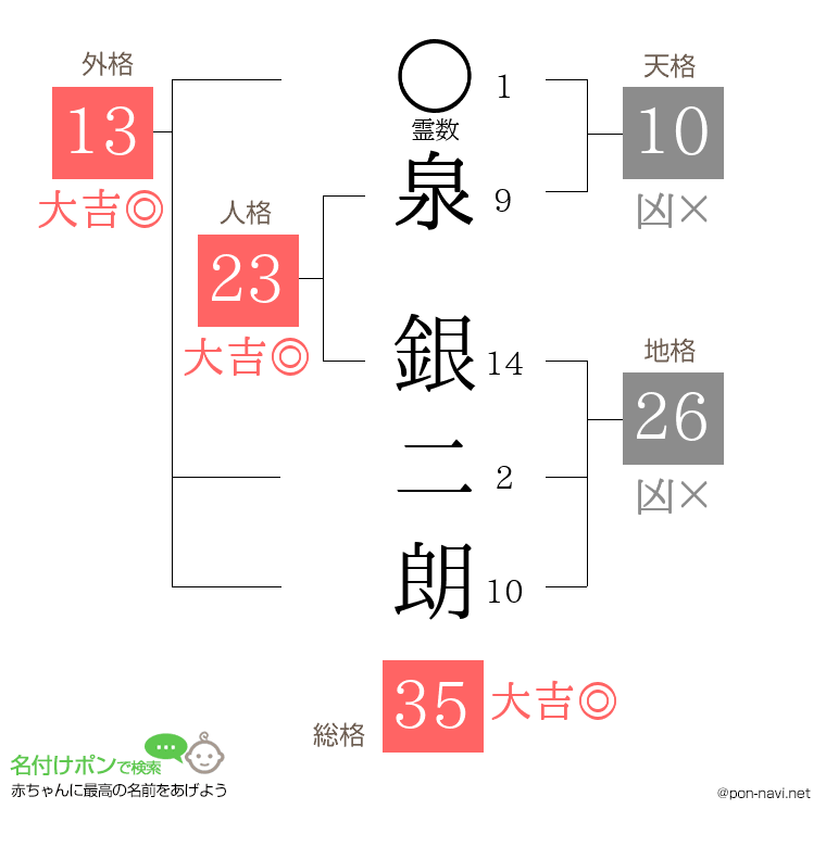 泉 銀二朗さんの姓名判断結果