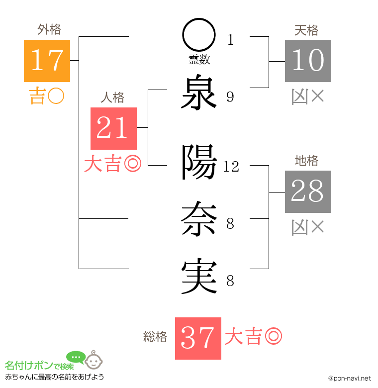 泉 陽奈実さんの姓名判断結果