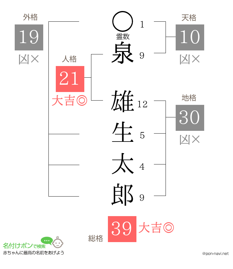泉 雄生太郎さんの姓名判断結果