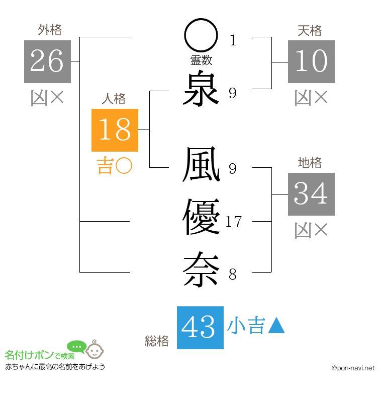 泉 風優奈さんの姓名判断結果