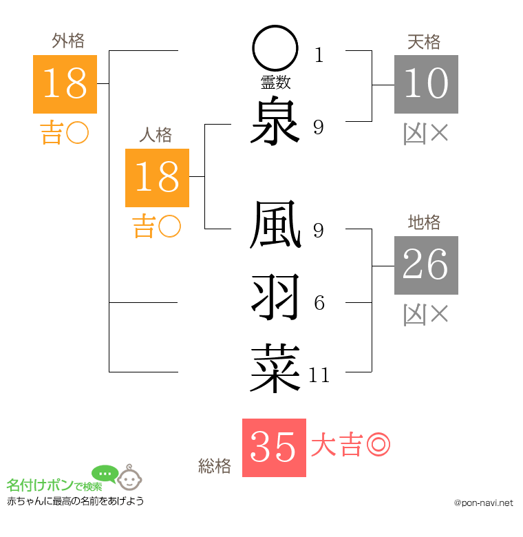 泉 風羽菜さんの姓名判断結果