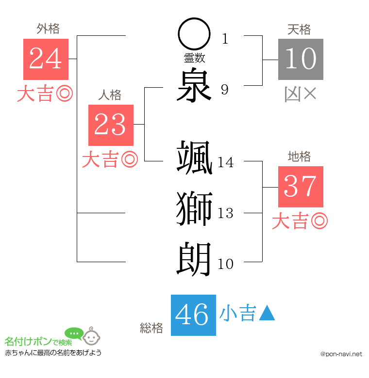 泉 颯獅朗さんの姓名判断結果