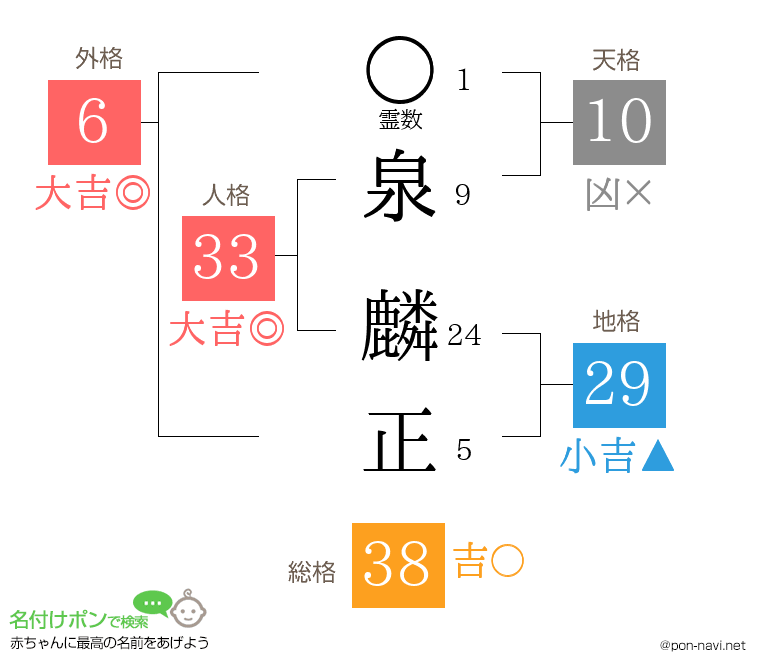 泉 麟正さんの姓名判断結果