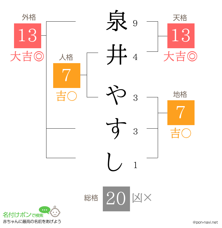 泉井 やすしさんの姓名判断結果