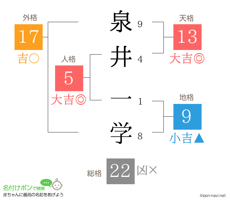 泉井 一学さんの姓名判断結果