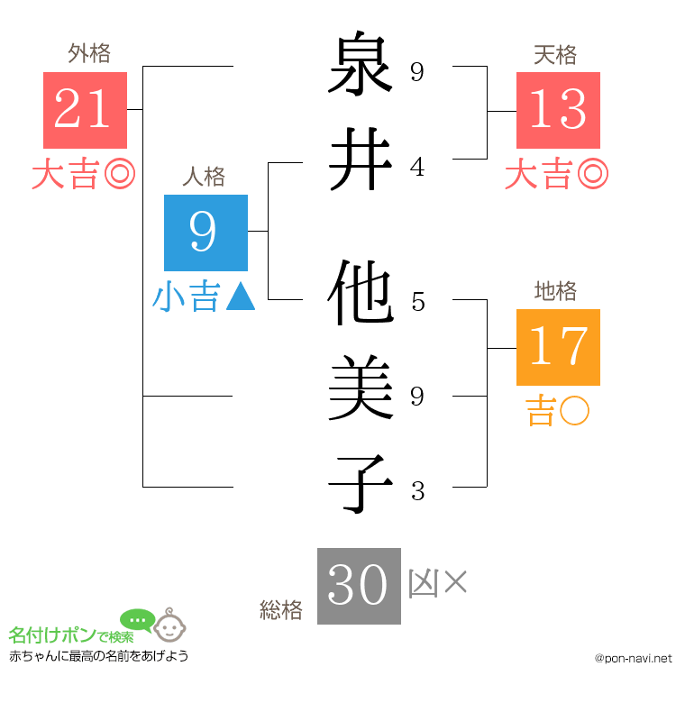 泉井 他美子さんの姓名判断結果