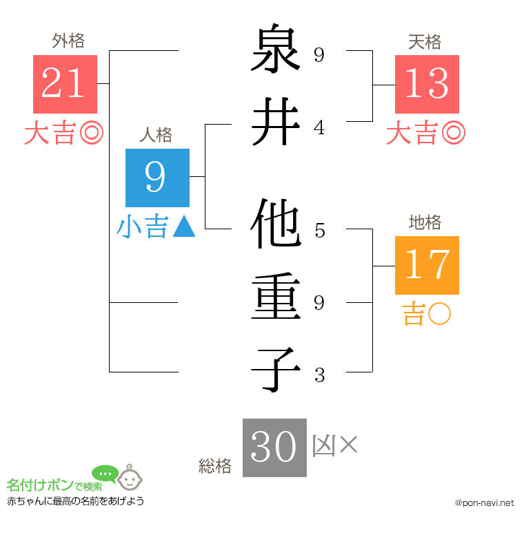 泉井 他重子さんの姓名判断結果