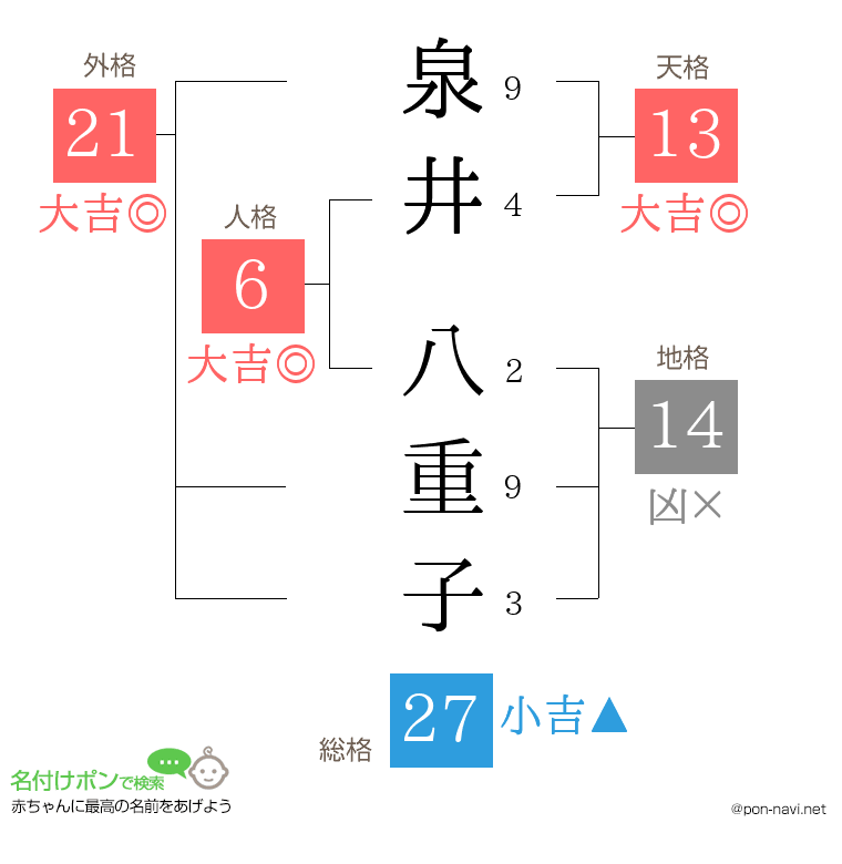 泉井 八重子さんの姓名判断結果