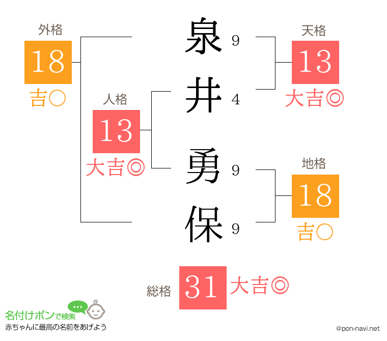 泉井 勇保さんの姓名判断結果