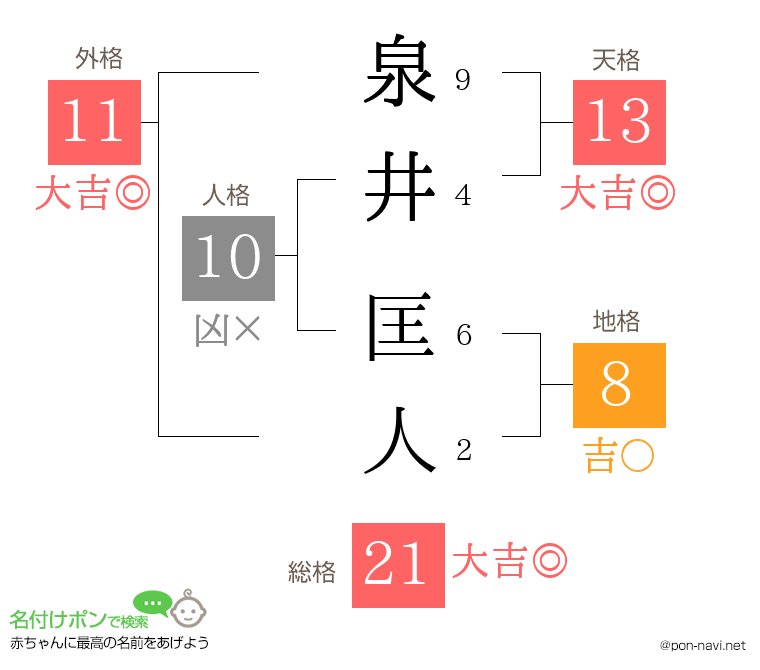 泉井 匡人さんの姓名判断結果