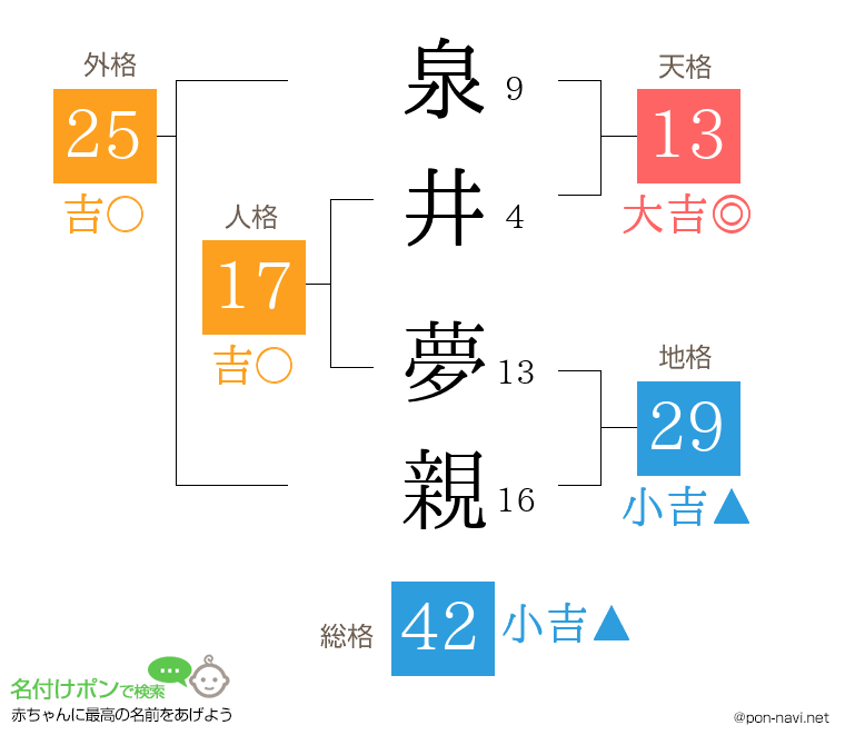 泉井 夢親さんの姓名判断結果