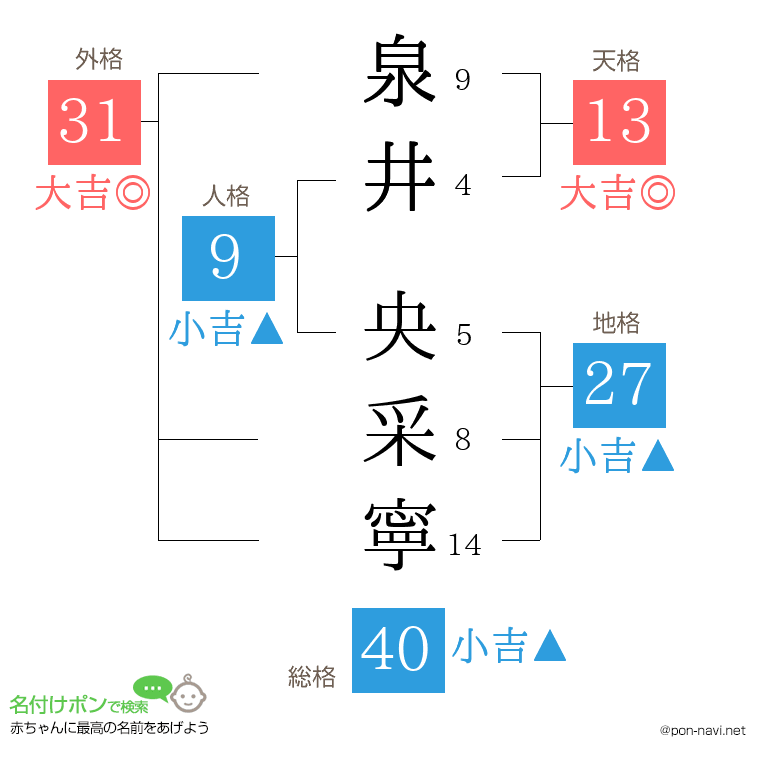 泉井 央采寧さんの姓名判断結果