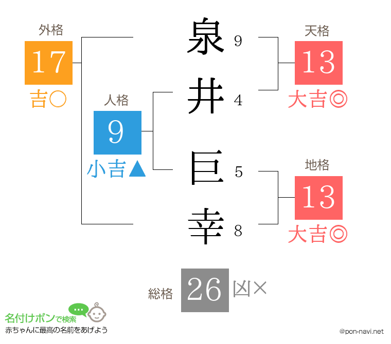 泉井 巨幸さんの姓名判断結果