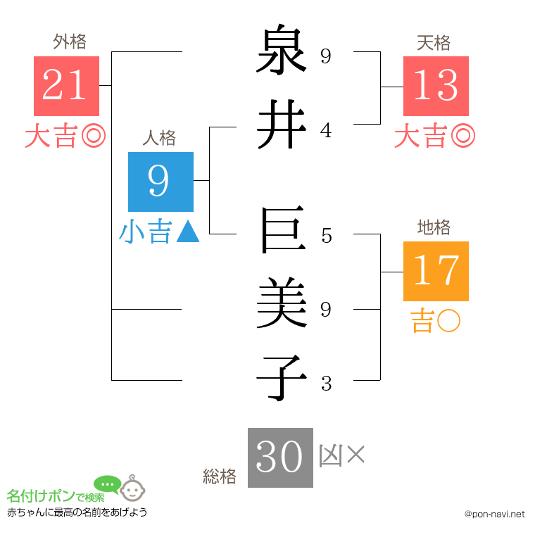 泉井 巨美子さんの姓名判断結果