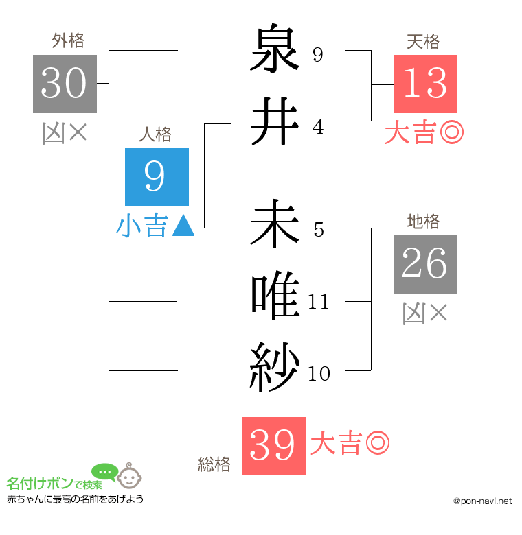 泉井 未唯紗さんの姓名判断結果