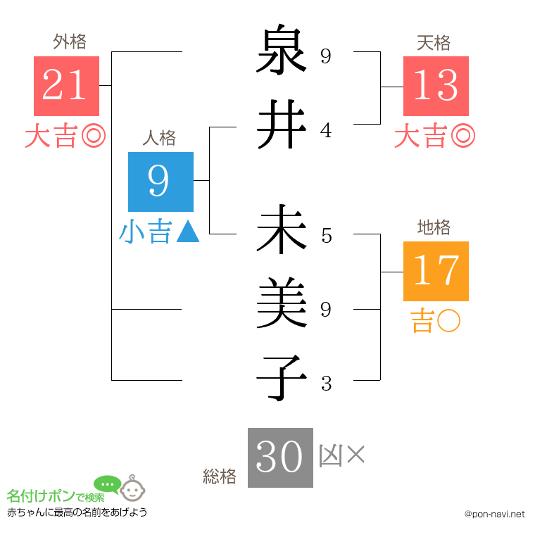 泉井 未美子さんの姓名判断結果