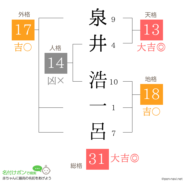 泉井 浩一呂さんの姓名判断結果