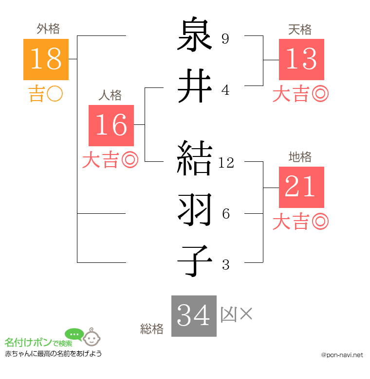 泉井 結羽子さんの姓名判断結果