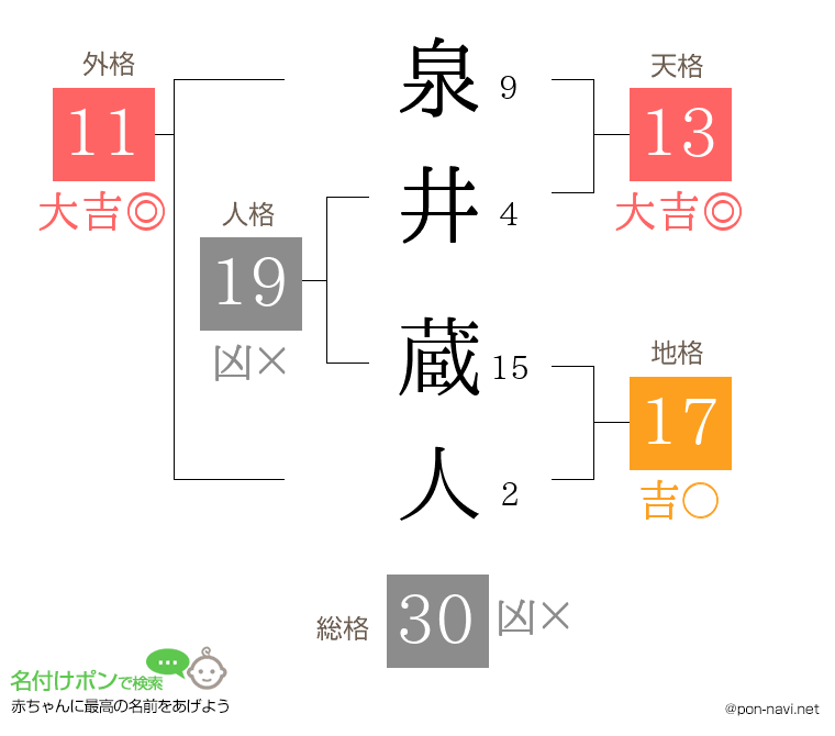 泉井 蔵人さんの姓名判断結果
