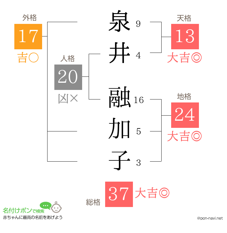 泉井 融加子さんの姓名判断結果