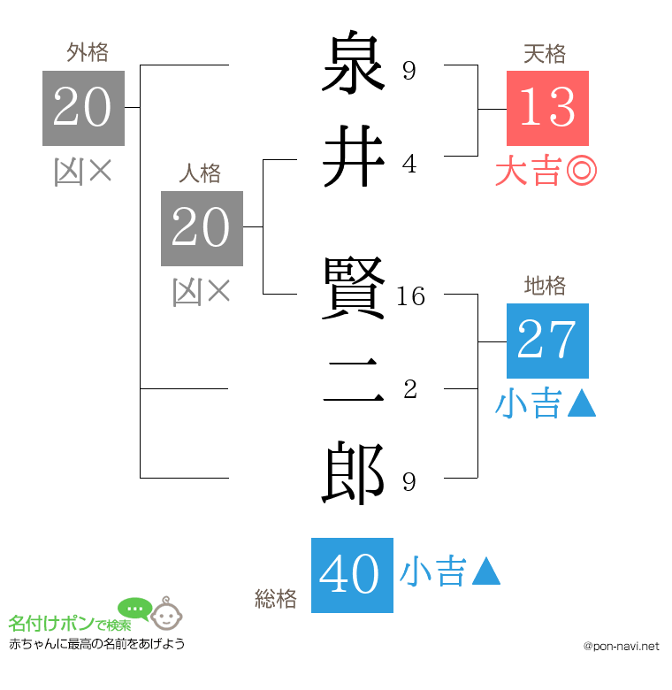 泉井 賢二郎さんの姓名判断結果