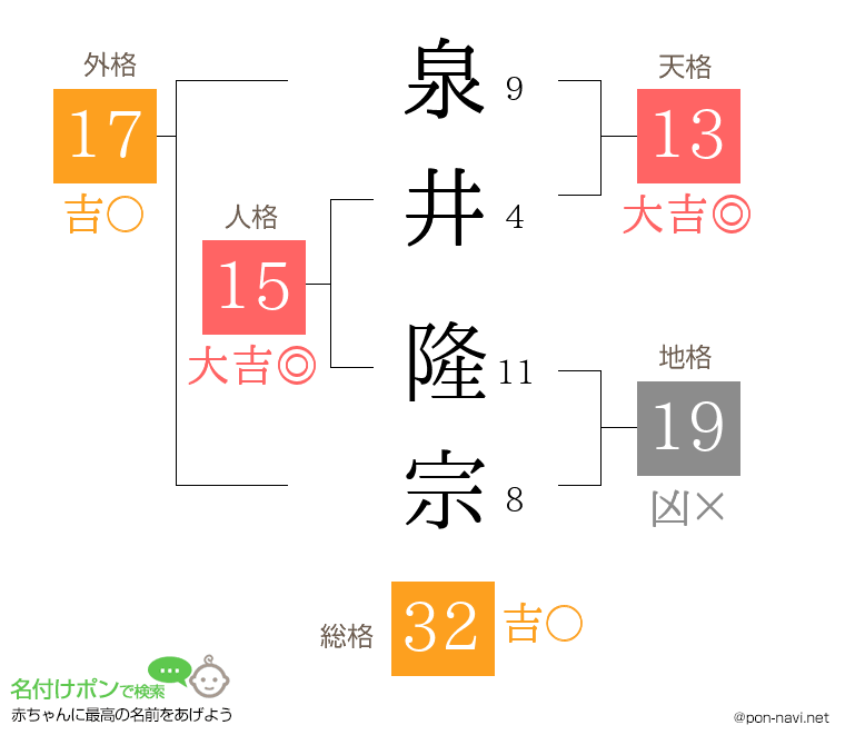 泉井 隆宗さんの姓名判断結果
