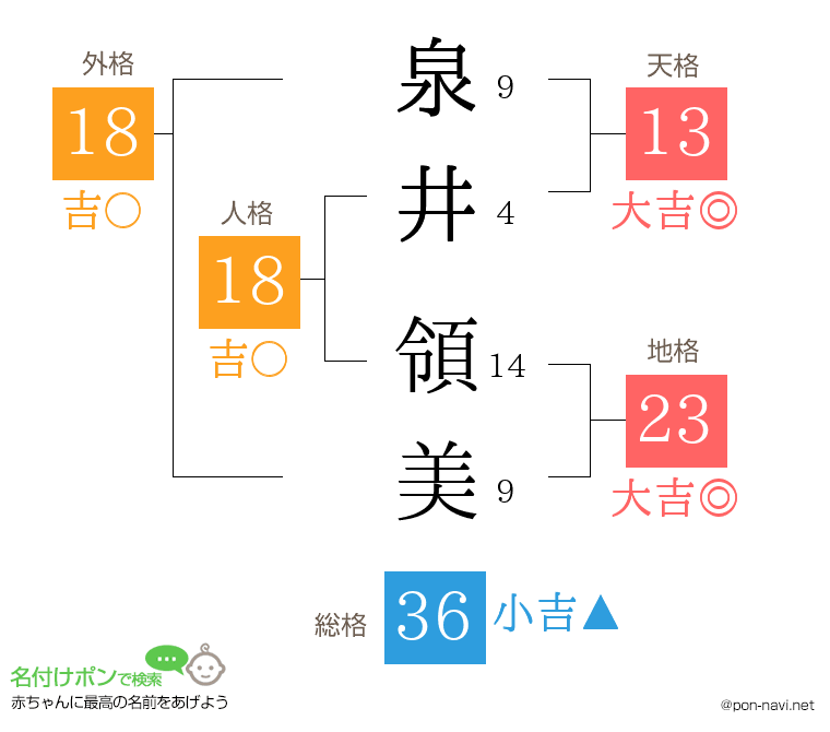 泉井 領美さんの姓名判断結果