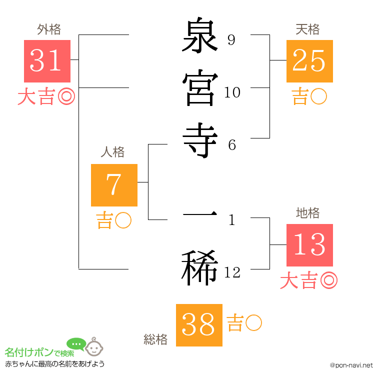 泉宮寺 一稀さんの姓名判断結果