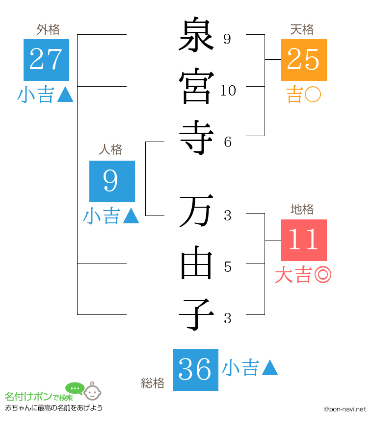 泉宮寺 万由子さんの姓名判断結果