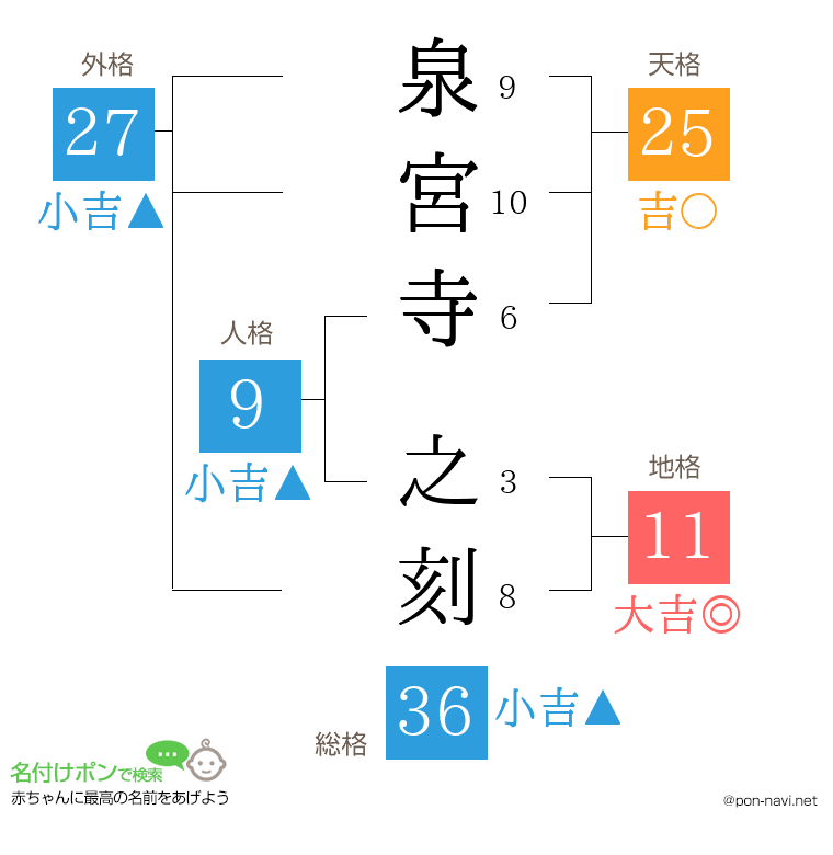 泉宮寺 之刻さんの姓名判断結果