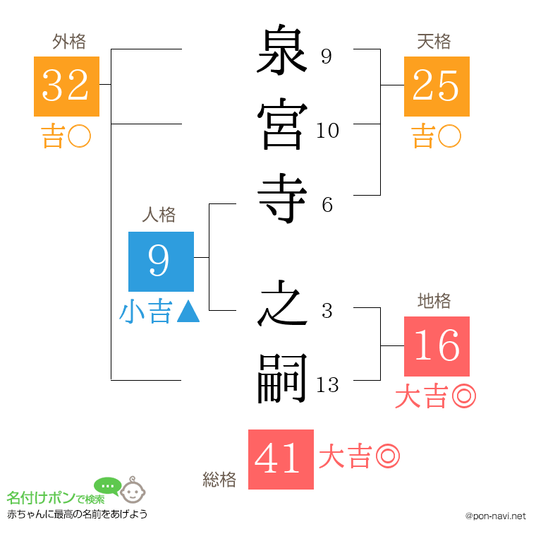 泉宮寺 之嗣さんの姓名判断結果