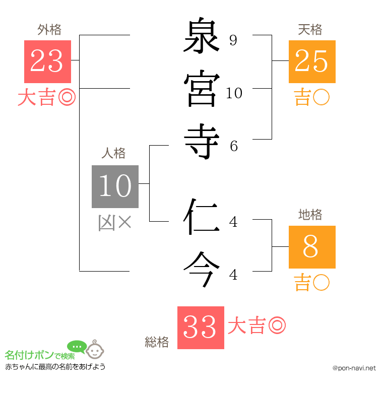 泉宮寺 仁今さんの姓名判断結果