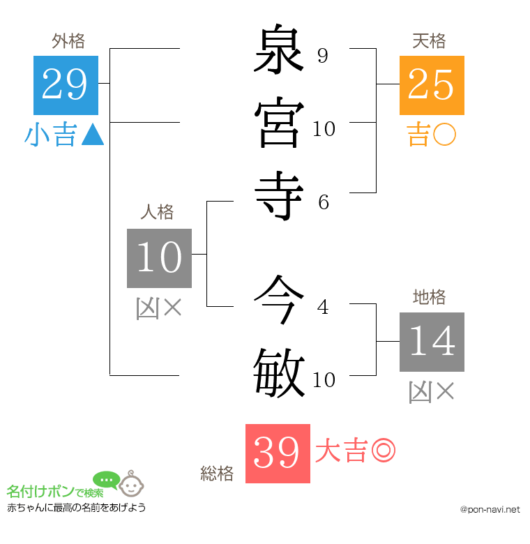 泉宮寺 今敏さんの姓名判断結果