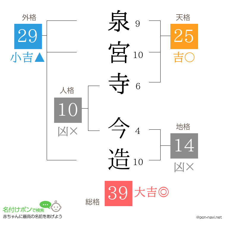 泉宮寺 今造さんの姓名判断結果