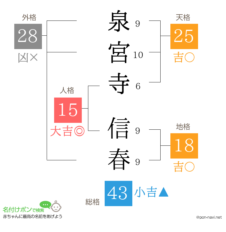 泉宮寺 信春さんの姓名判断結果