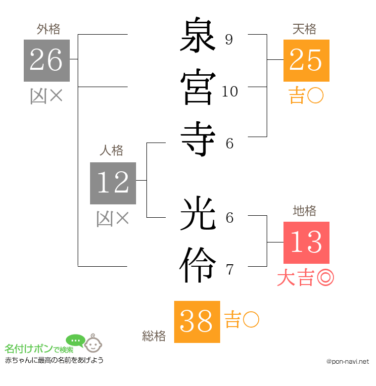 泉宮寺 光伶さんの姓名判断結果