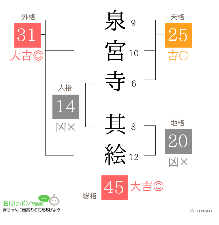 泉宮寺 其絵さんの姓名判断結果