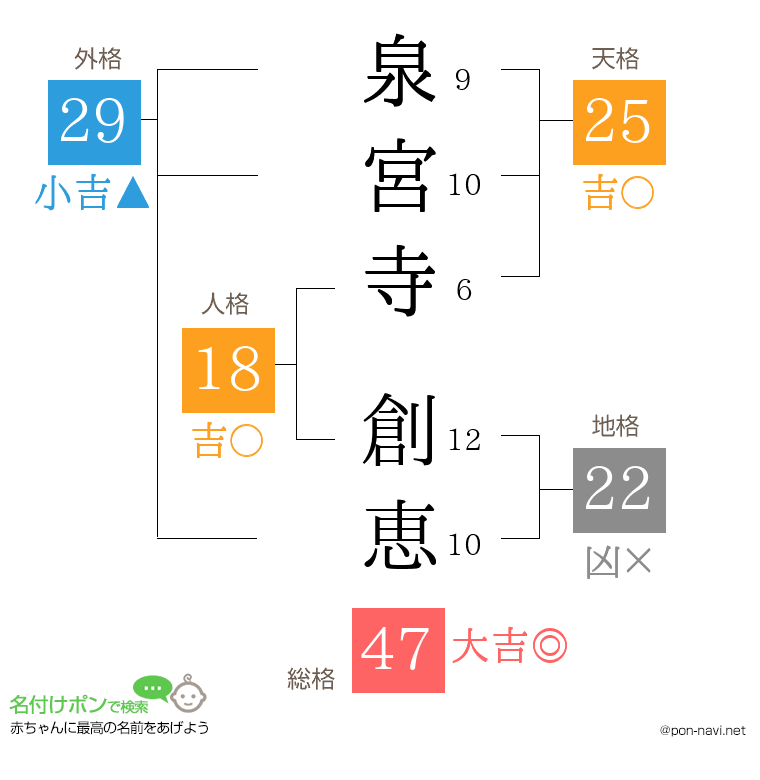 泉宮寺 創恵さんの姓名判断結果