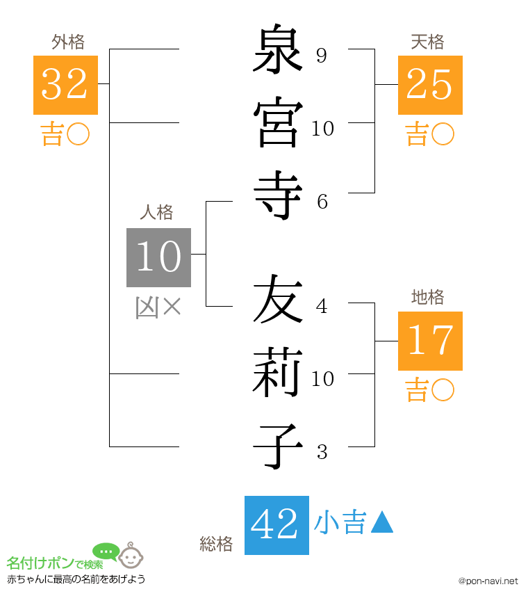 泉宮寺 友莉子さんの姓名判断結果