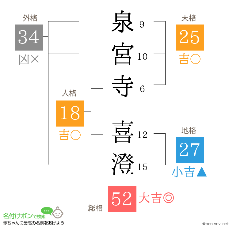 泉宮寺 喜澄さんの姓名判断結果