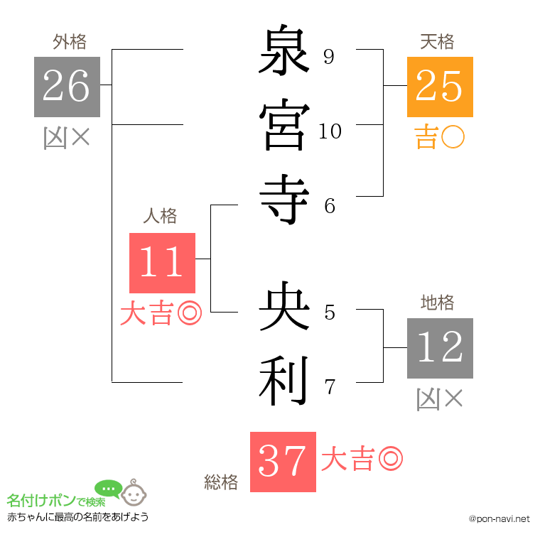 泉宮寺 央利さんの姓名判断結果