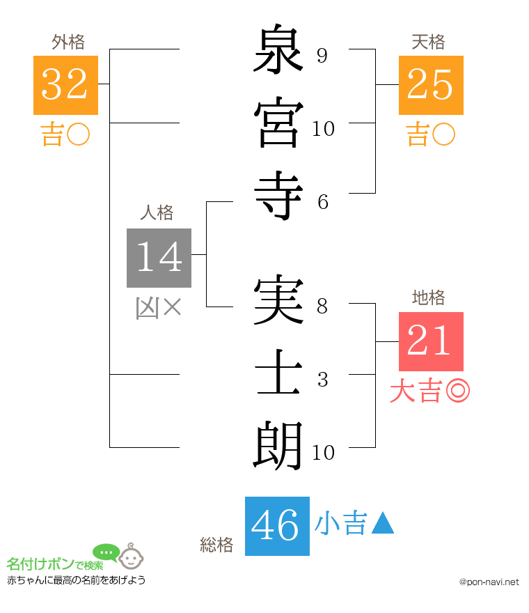 泉宮寺 実士朗さんの姓名判断結果